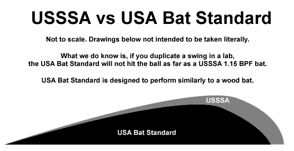USA Bat Standard – Youth BBCOR Bats are coming!